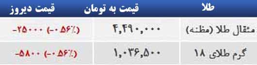قیمت طلا، سکه و ارز در بازار تهران ظهر چهارشنبه، 15 بهمن 1393: